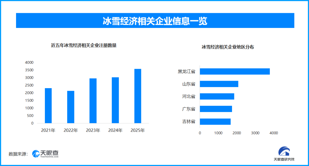 云鼎娱乐-冰雪经济产业规模破万亿，下一个“尔滨”是谁？